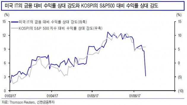 [초점]FANG의 급락…"6월 FOMC 경계 신호"