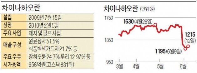 '현금 부자' 차이나하오란의 이상한 유상증자