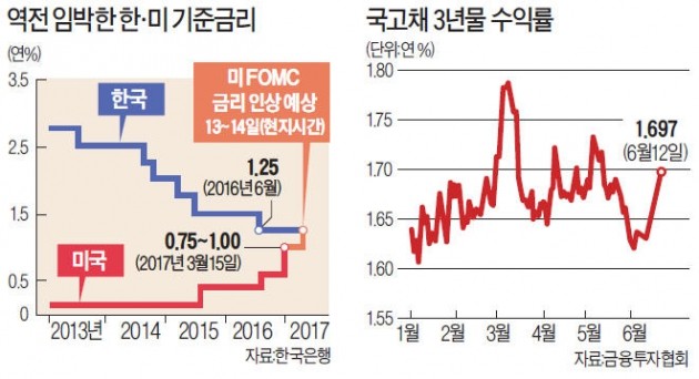 '긴축 깜빡이' 켠 한은…"금리 인상 쪽으로 반걸음 옮겨"