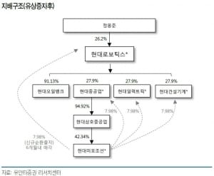 '지주사 전환' 닻 올린 현대로보틱스…"불확실성 해소·주가희석은 우려"