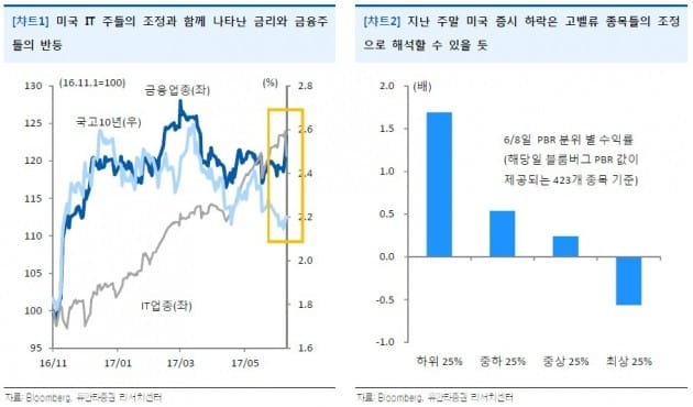 [초점]나스닥 조정이 말해주는 것들