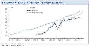 "코스피, 2450 상회는 힘들어…가을 전 급등하면 위험 관리"