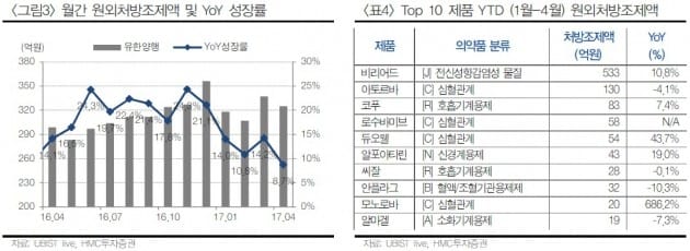 "유한양행, 2분기 영업이익 시장 추정치 웃돌 것"-HMC