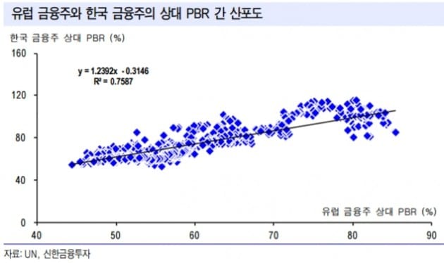 "프랑스 정책 불확실성 경감…유럽 금융주에 주목"-신한