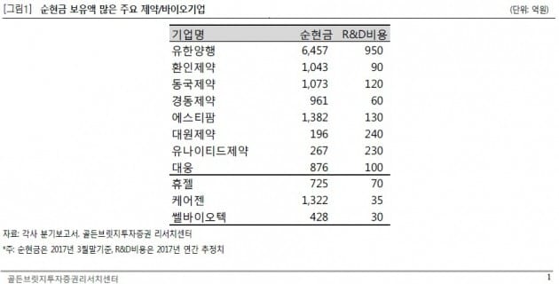 "제약주, 금리상승기에 상대적으로 유리"-골든브릿지