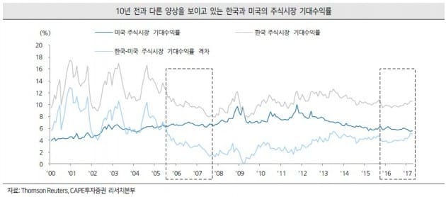 [초점]한·미 기준금리 역전 우려…외국인 이탈 시작?