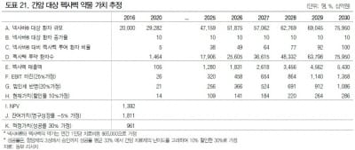 "신라젠, 간암 대상 펙사벡 가치 약 1조원"-동부