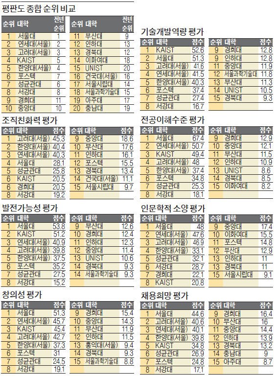 창의적 문제해결 뛰어난 서울대…대기업·중소기업 모두 '엄지 척'