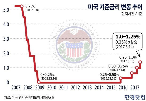 미국 Fed, 기준금리 0.25%포인트 인상…한국과 금리 같아져