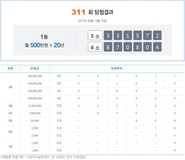 연금복권 311회차 1등 당첨번호는?