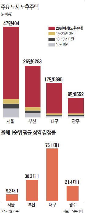 "청약 열기는 투기보다 '새 집 선호' 영향…규제 약발 미미할 것"