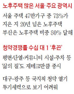 "청약 열기는 투기보다 '새 집 선호' 영향…규제 약발 미미할 것"