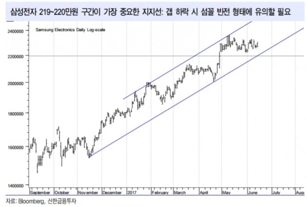 자료=신한금융투자