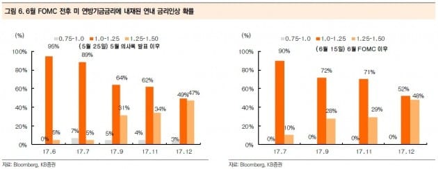 [미국 금리 인상]"연내 최대 1차례 추가 인상 가능"