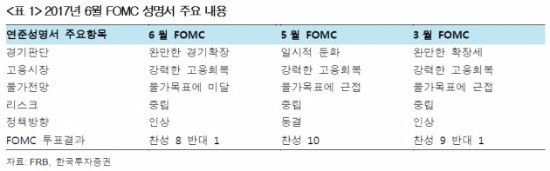 [미국 금리 인상]"6월 FOMC '매파적'…증시 모멘텀 소강 전망"