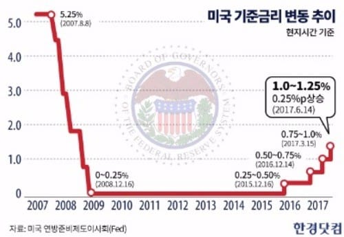 [미국 금리 인상]"자본유출 경계↑…연내 국내 금리인상 가능성 제한적"