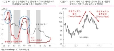 "달러약세 기조 유지…외국인 자금 유입 요인"