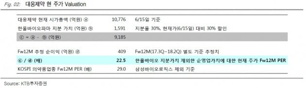 "대웅제약, 불확실성 장기화가 리스크"-KTB