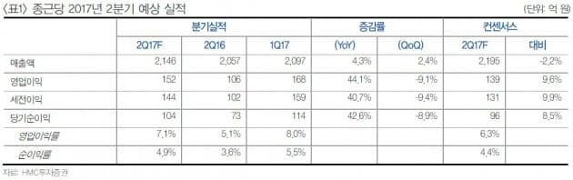 종근당, 안정적 성장 지속…목표가↑-HMC