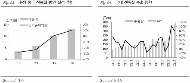 "후성, 대규모 증설 외형 성장으로 이어질 것"-KTB