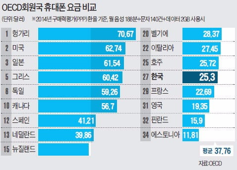 [Focus] 한국 휴대폰 요금이 비싸다구요?