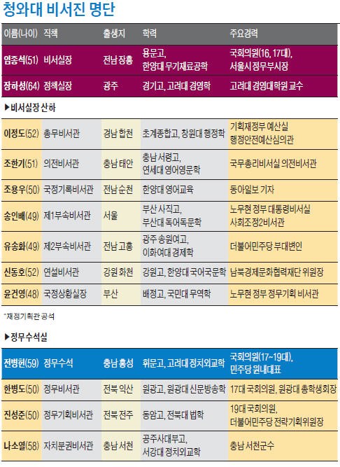 '권부의 숨은 실세' 청와대 비서관 …'참여정부·친문·개혁성향' 공통분모