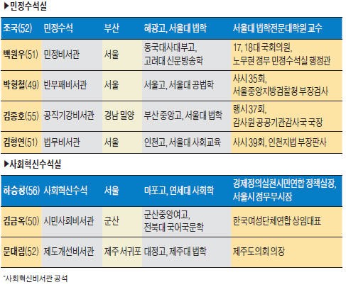 '권부의 숨은 실세' 청와대 비서관 …'참여정부·친문·개혁성향' 공통분모