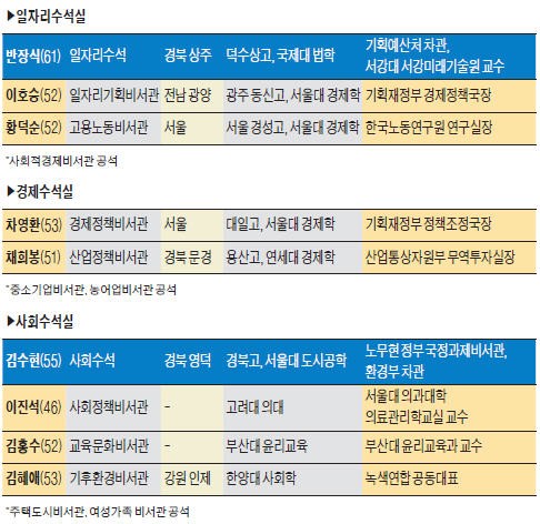 '권부의 숨은 실세' 청와대 비서관 …'참여정부·친문·개혁성향' 공통분모