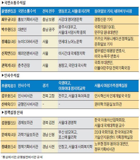'권부의 숨은 실세' 청와대 비서관 …'참여정부·친문·개혁성향' 공통분모