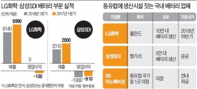 전기차 배터리업체 "안되겠어, 동유럽으로 가자"