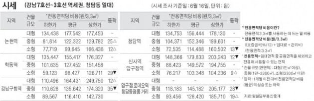 [6/19] 주간 오피스 시세 및 추천 임대 물건