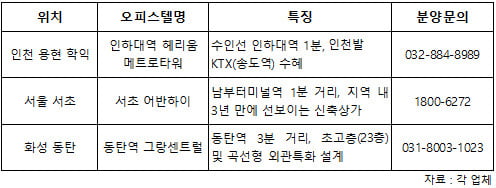 조기 완판 오피스텔, 상가 분양도 '순항'