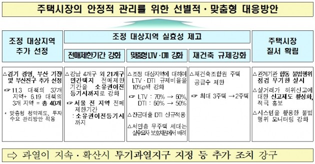 광명·기장·부산진구, 부동산 규제 지역 추가 선정