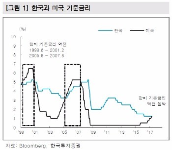 [초점]'금리' 곁눈질하는 증시…뭉칫돈 이탈 가능성은