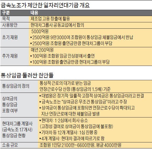 '남의 돈 2500억'으로 비정규직에 생색…"결국 금속노조 기득권 유지"