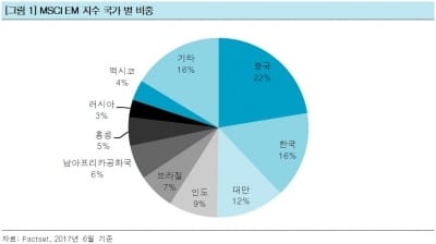 "한국 증시, 중국 A주 MSCI 편입 영향 제한적"