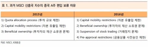 [초점]中 A주 MSCI 편입에 韓자금이탈 불가피…증시는 'OK'?