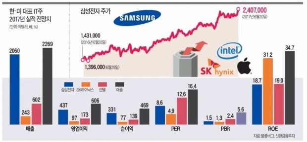 애플 실적 넘는 삼성전자…주가도 '맹추격'