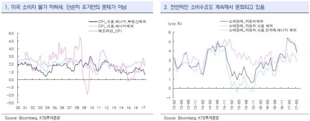 "실적 강한 업종으로 쏠림 강화될 것"-KTB