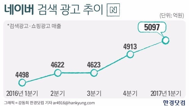 [IT 만난 작은 거인③] 누구나 보는 네이버, 병아리 사장님도 쉽고 빠른 창업