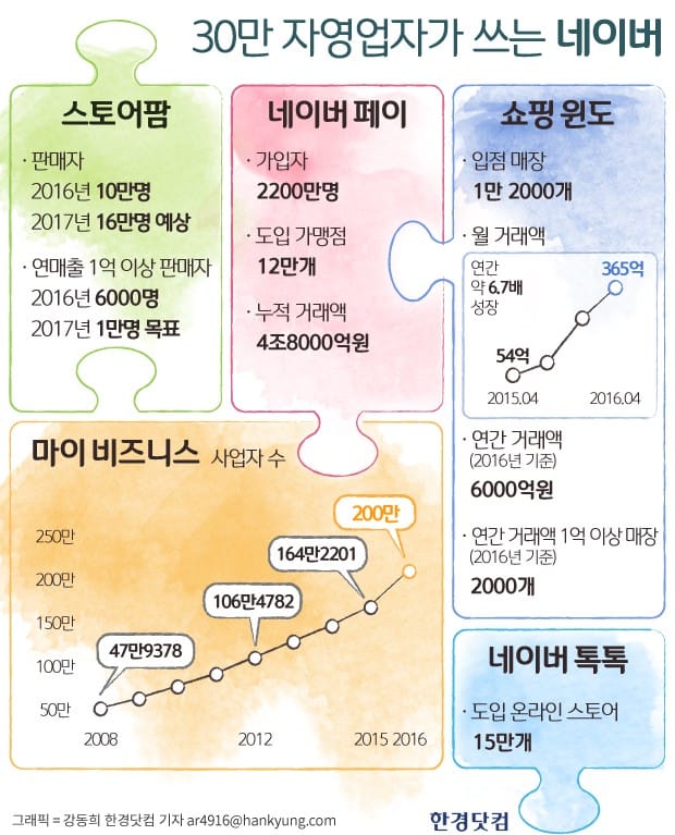 [IT 만난 작은 거인③] 누구나 보는 네이버, 병아리 사장님도 쉽고 빠른 창업