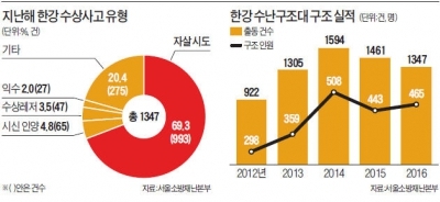 한강에 떠 있는 '수상 119센터' 생긴다