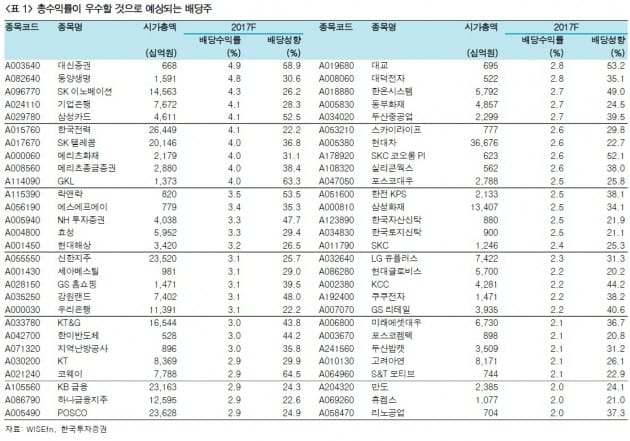 금리 오르면 배당주 매력 떨어질까?