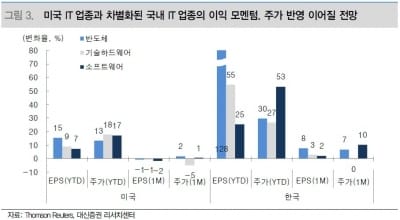 "IT, 추가 상승 가능할 것"-대신