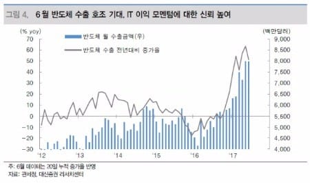 [초점]다가오는 2분기 실적시즌…Key는 여전히 'IT'