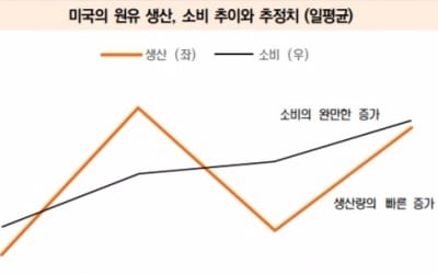  유가 연중 최저 수준…업종별 대응전략은?