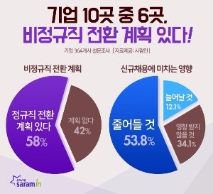 기업 60% "비정규직의 정규직 전환 계획 있다"