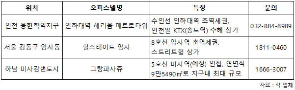 외부수요 유입되는 알짜 상가 ‘봇물’ 