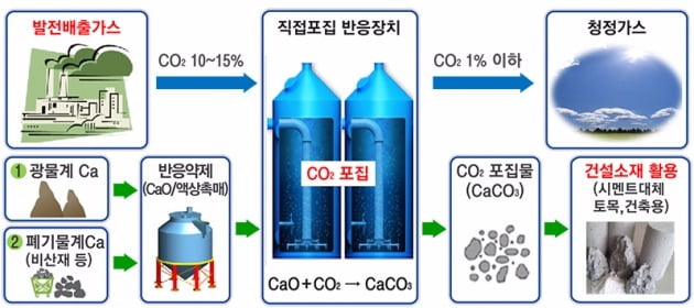 이산화탄소 포집기술 개념도. 대우건설 제공