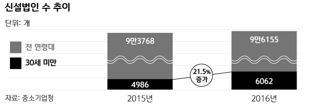 [청년표류기] 청년창업은 현실의 출구?…또 다른 현실의 입구